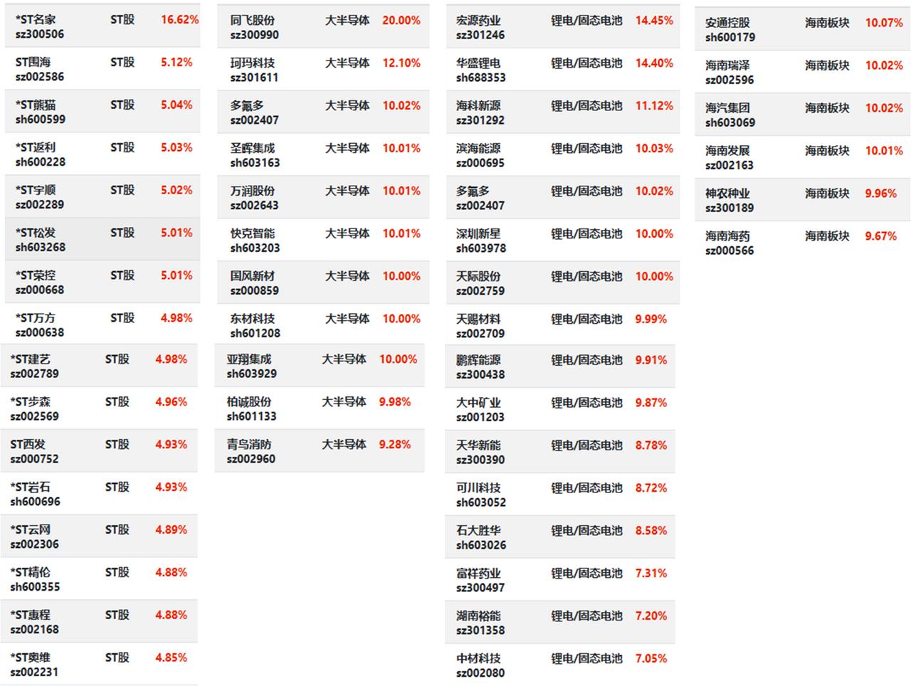 12月23日 | 电池异动，ST强劲...

1、火爆的海南“买卖全球”，一天买