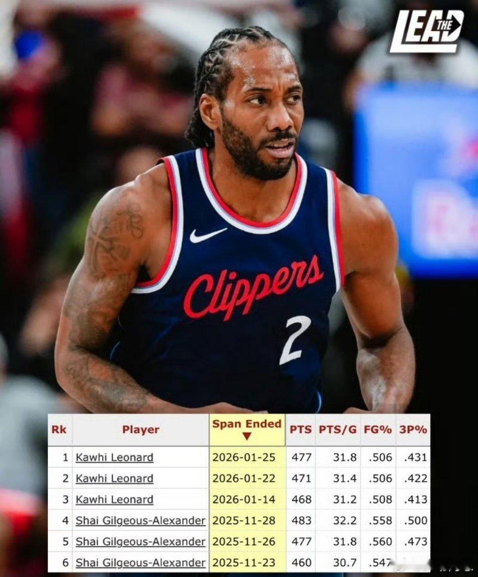 伦纳德过去15场比赛的数据表现：场均31.8分、6.7个篮板、2.4次抢断，投篮