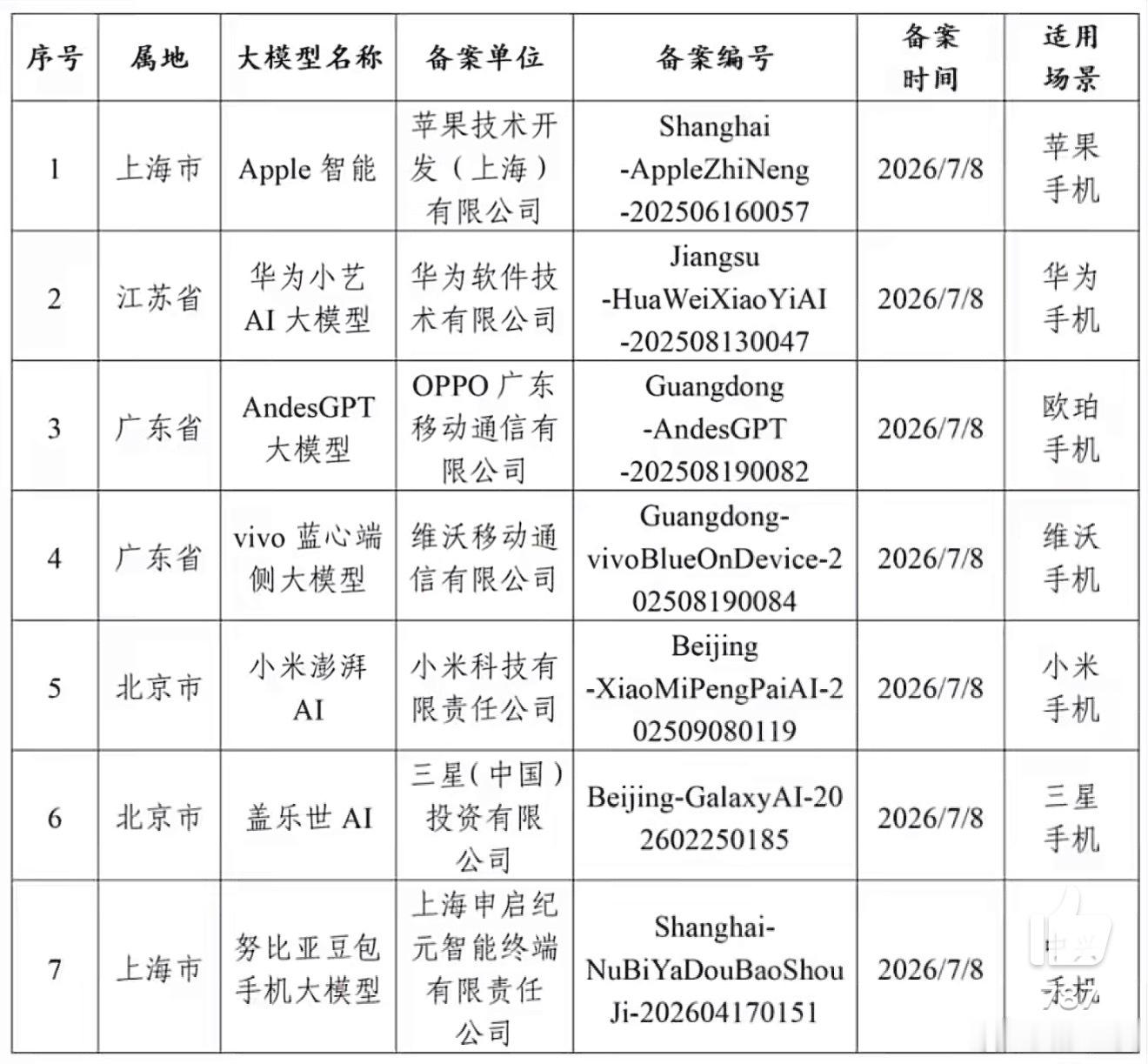 华为苹果等7款手机AI获审批此次获审批的共有7家手机公司：苹果、华为、小米、OP