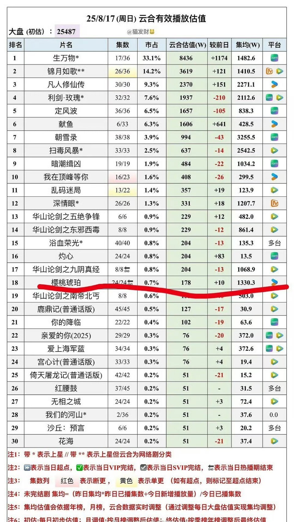 啊这，《樱桃琥珀》最终集均1330[哆啦A梦害怕][哆啦A梦害怕] ​​​