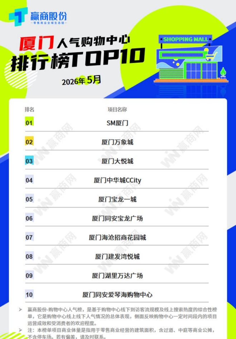 厦门商场人气5月排名，同安不错嘛，宝龙广场，爱琴海双上榜！