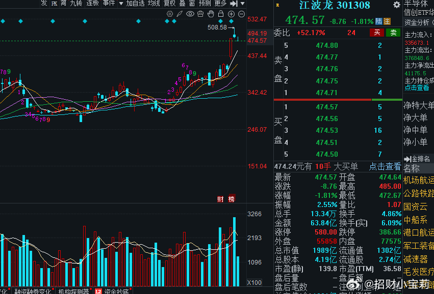 目前江波龙45个点差价和德明利69个点差价现在两个都受寒王的影响低开横盘，如果下