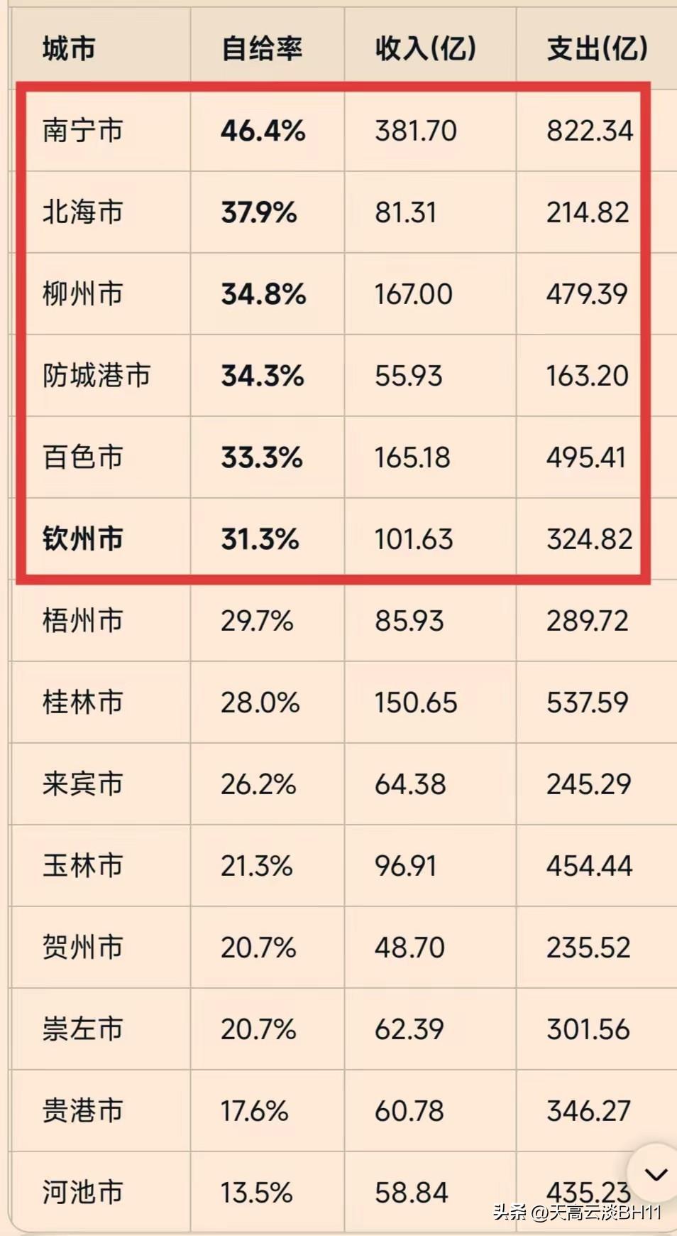 经济数据一目了然，但你不能仅依据数据的大小高低，就叫嚷着谁优谁劣！
以北海和钦州