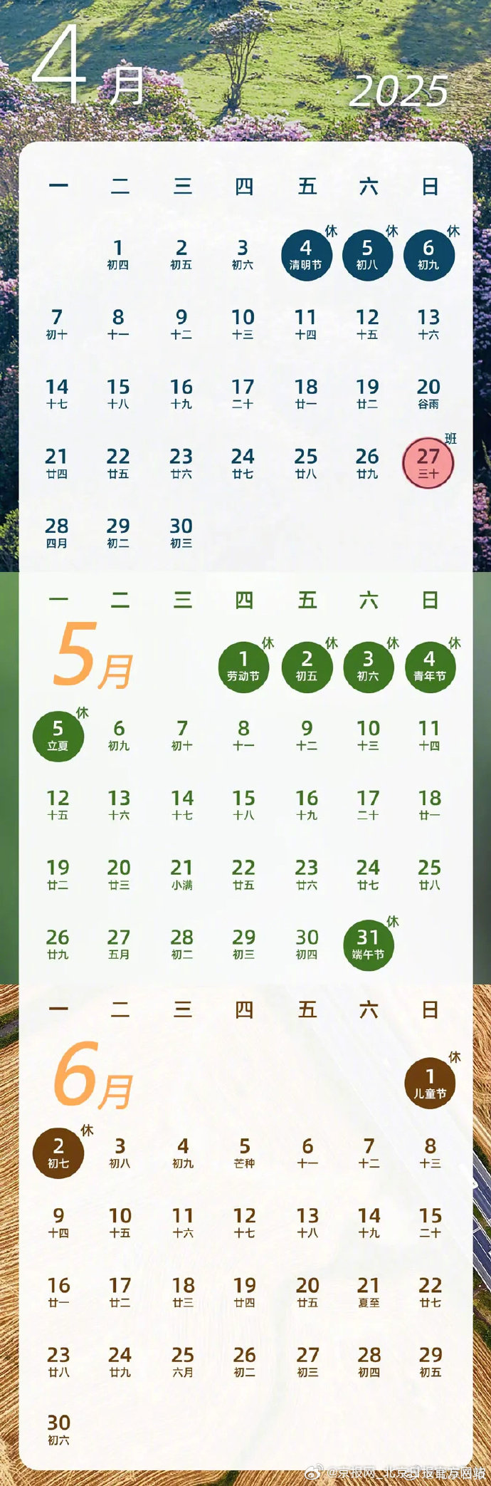 【#再过25天又连休3天不调休#】#本周上4再休2# 今天是“五一”假期后首个工