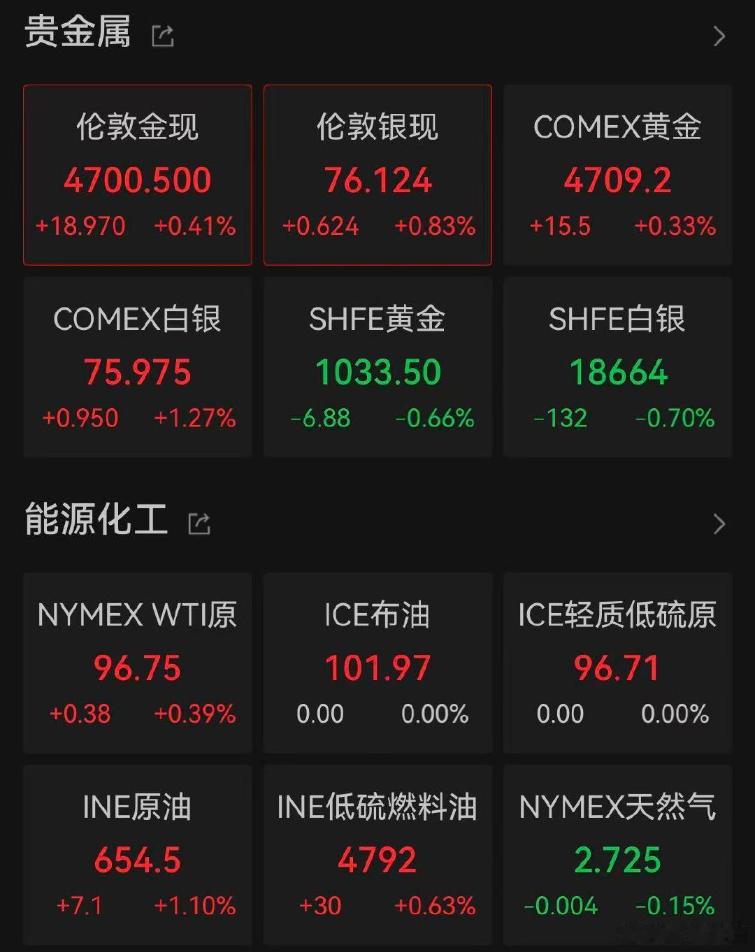 【金银油全拉升】4月28日亚洲开盘，国际金银直线拉升，原油小幅上涨。截至发稿，现