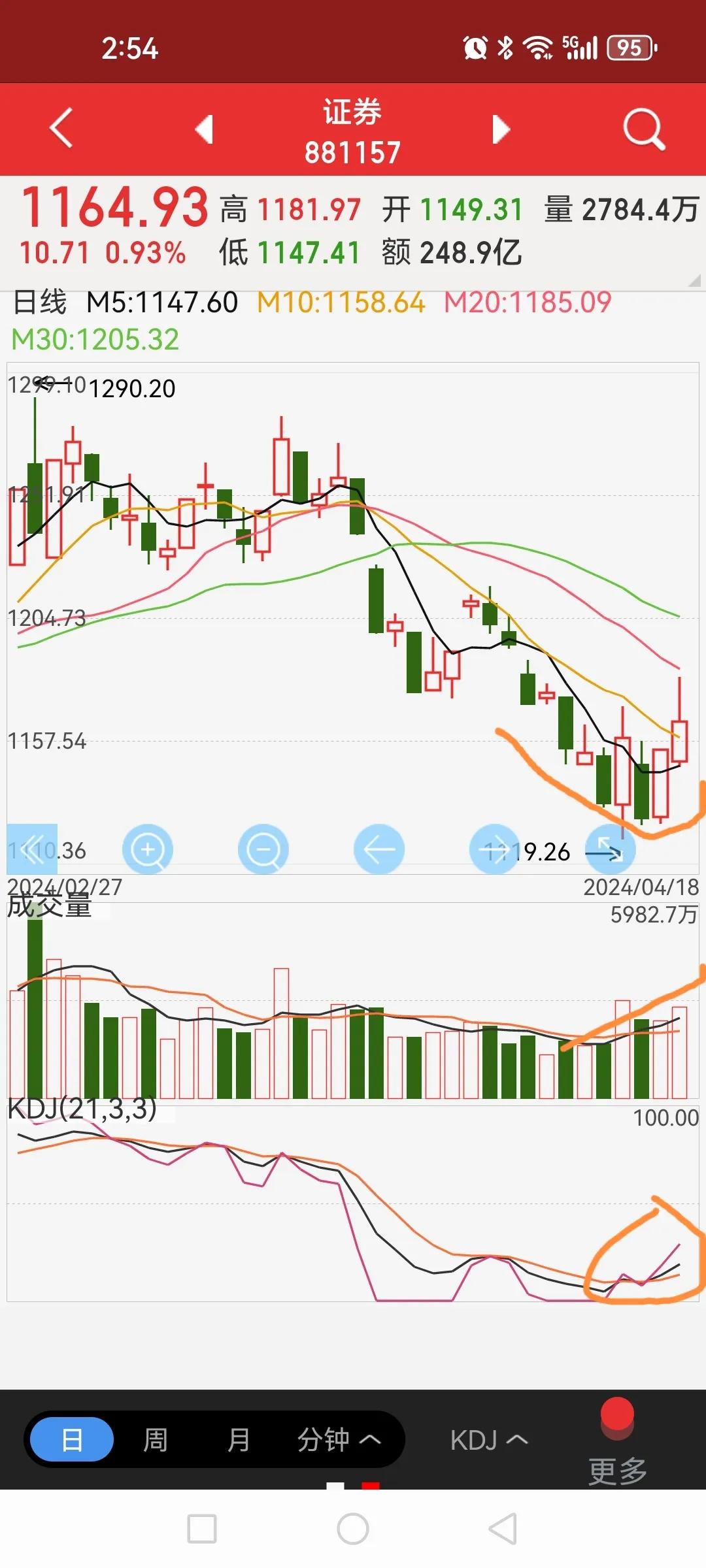 券商股又到选择的时机了？券商铁粉苦其久矣，从2020年7月见阶段高点后已经调整了