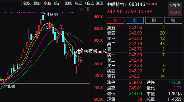电子特气概念盘中震荡反弹，$中船特气 sh688146$ (sh688146)涨