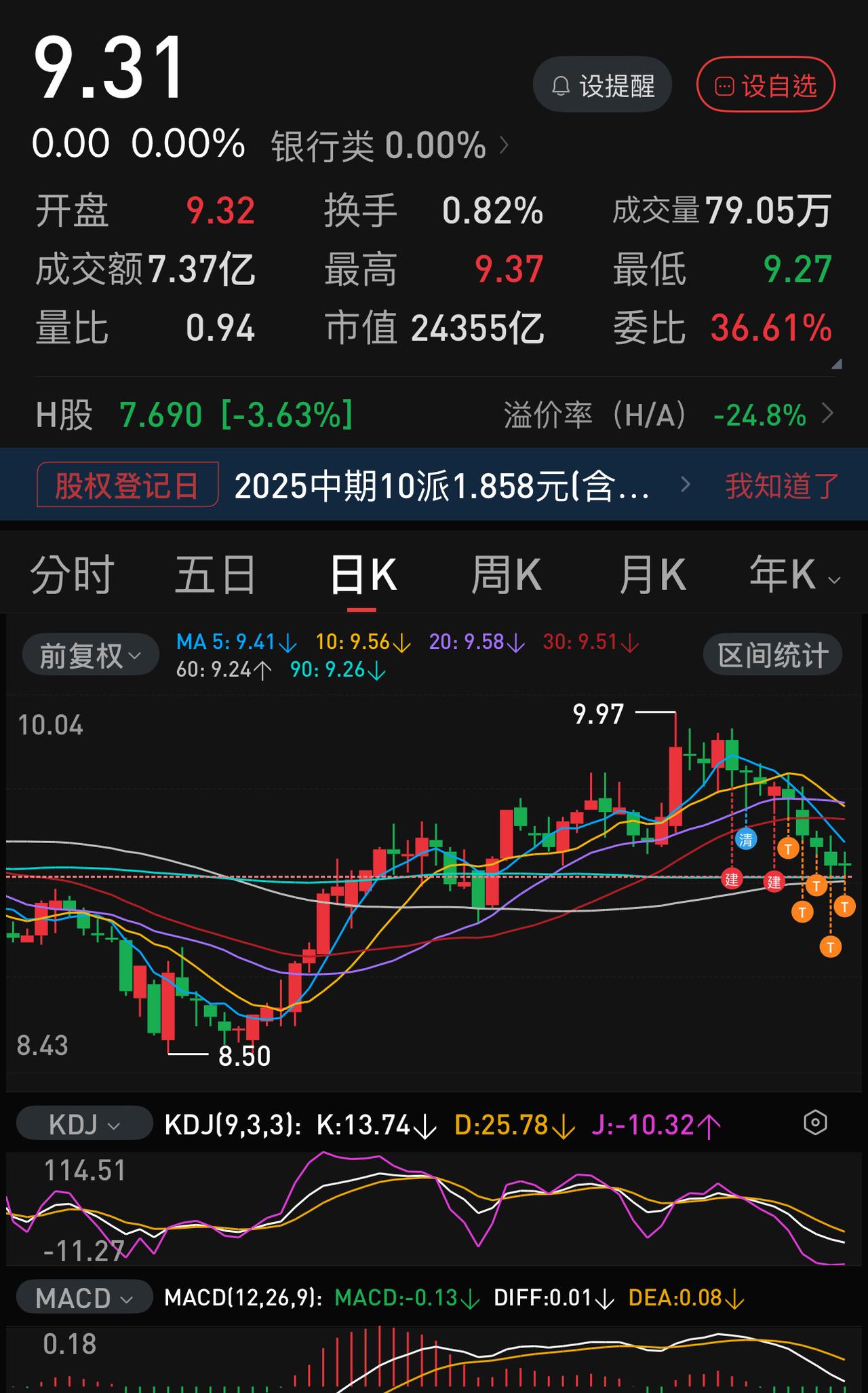 太难了！
卖了太保，换了建行。
结果太保最近几个交易日大爆发。
最近，建行九连阴