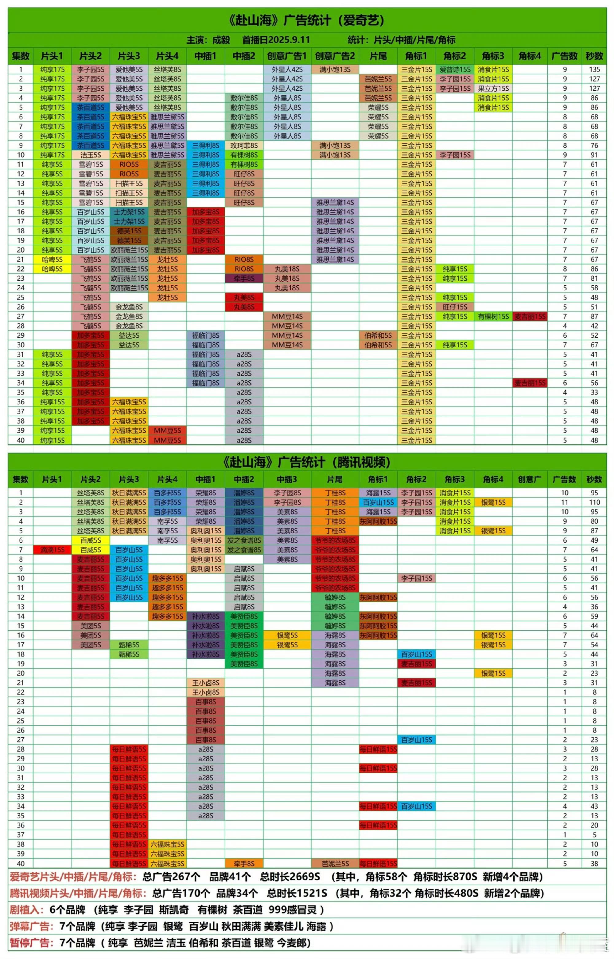 粉圈用云合拉表吹自己的时候，就不要带ee了，去年三部剧，赴山海云合对半砍，天地剑