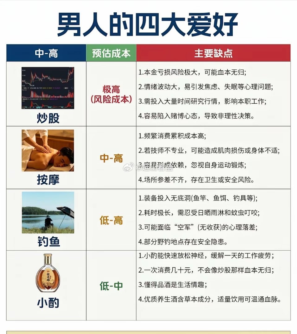 男人的四大爱好，你中了哪个？我中了第一个，炒股。目前本金亏得血本无归，天天看着持