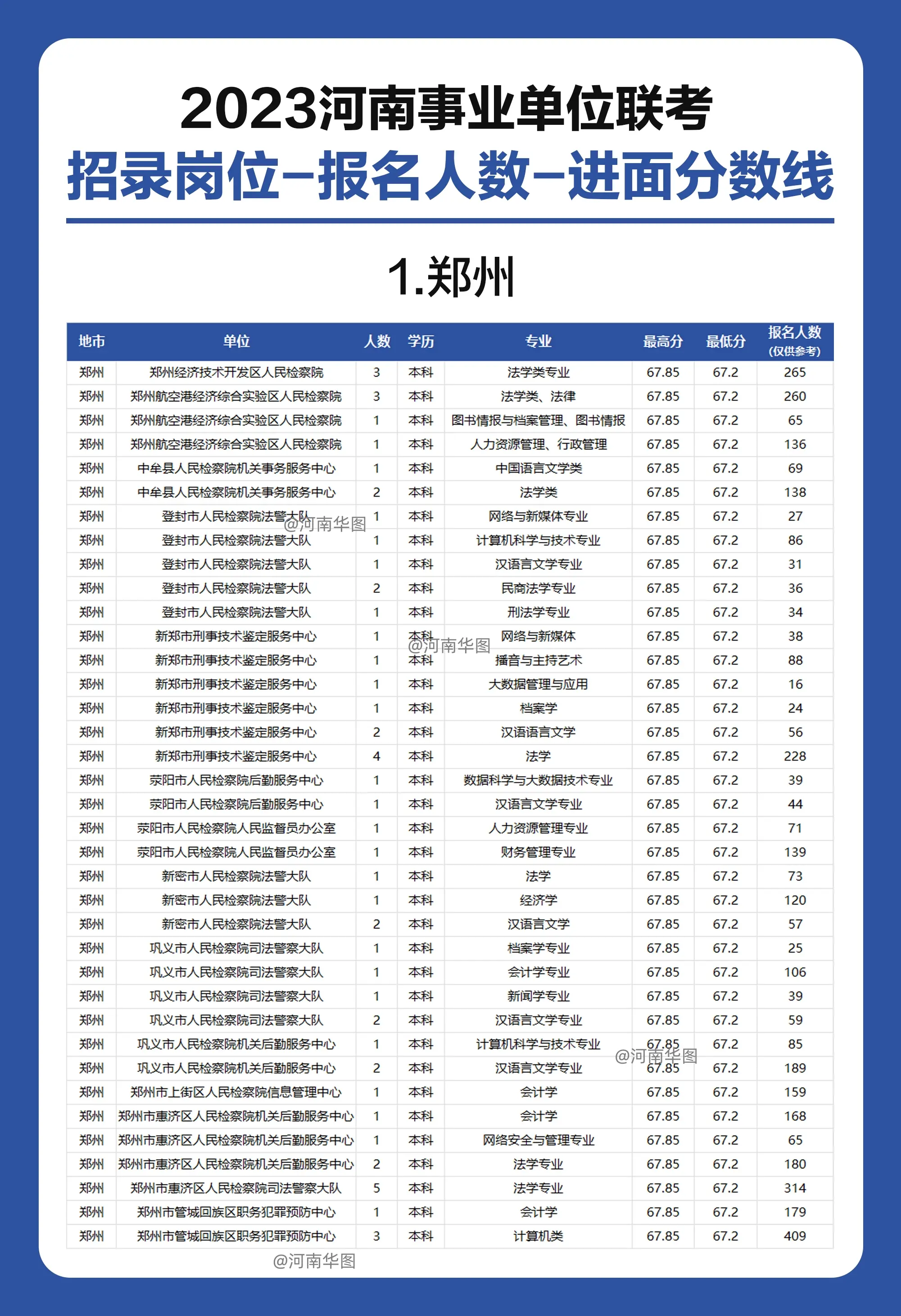 河南事业单位联考招录数据（2023）。今年会招什么岗位？！