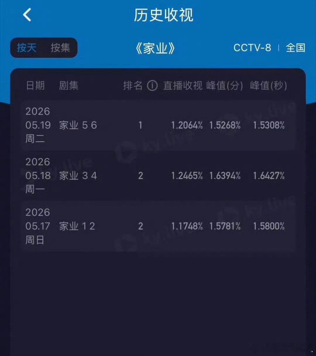 杨紫家业收视率 今晚7:30央八爱奇艺欢迎来看家业，家业仙品！ 
