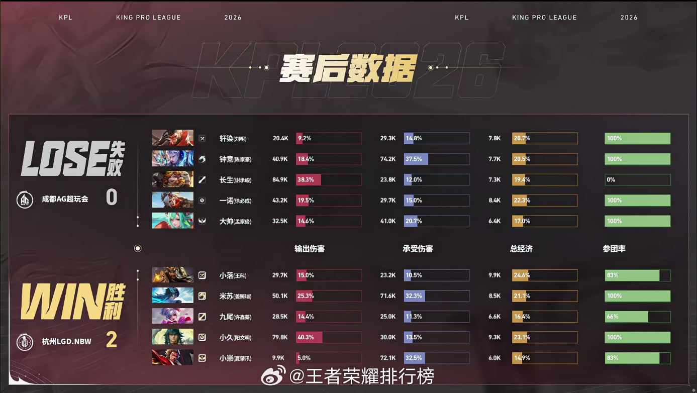 LGDNBW速攻先到赛点LGDNBW持续把握节奏，抓住对手争夺主宰空隙果断一波推