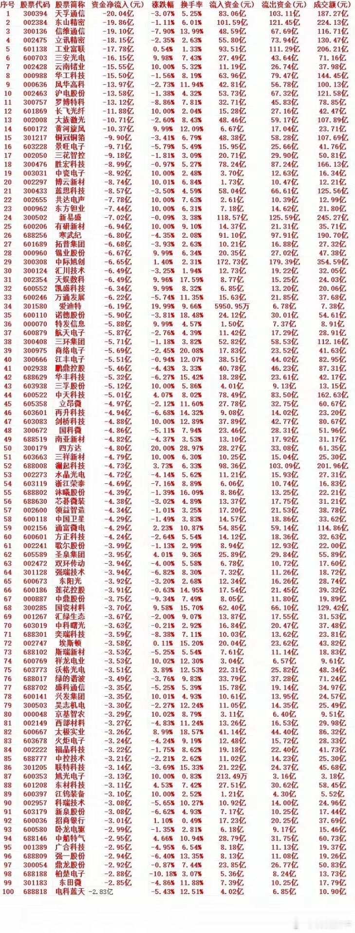 6月22号周一收盘，主力趁高位，“大幅卖出”的个股名单（前100）1 30039