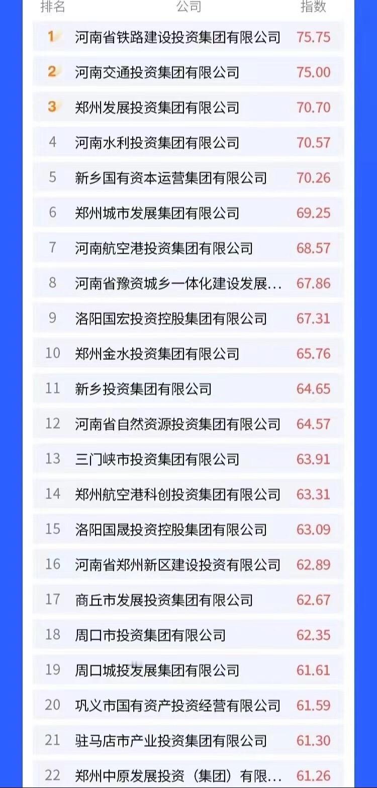 河南省城投平台公司发展力指数排名#城投