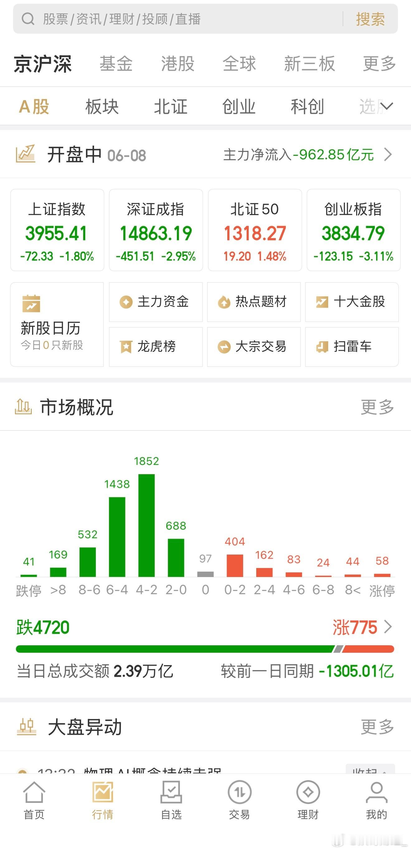 没有千古跌停，也好不了哪里去！什么技术指标都是徒劳，4700只下跌！默默承受 