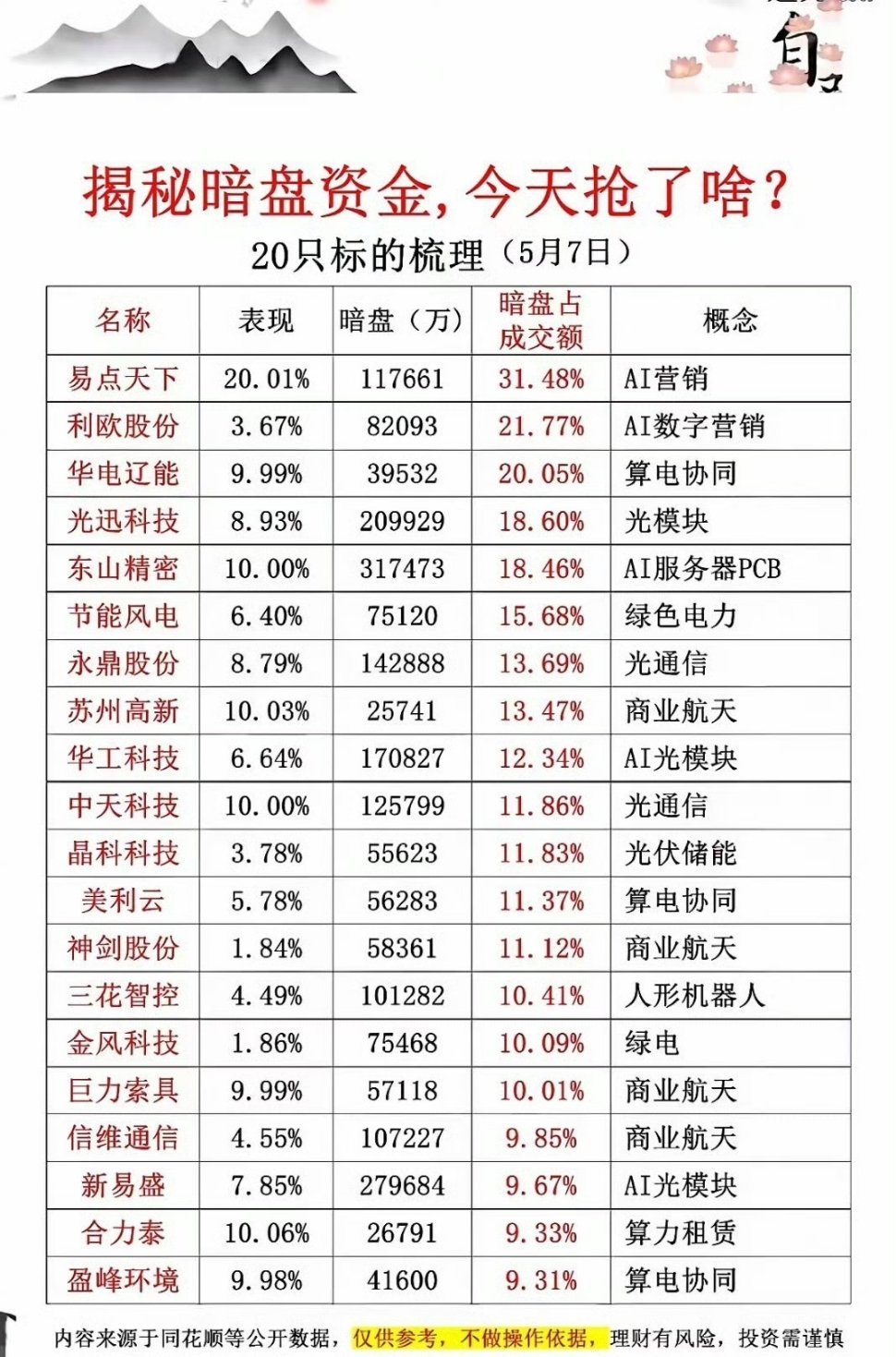 5月7日暗盘资金揭秘，今日投资指南。5月7日暗盘资金情况很值得说道。全天主力资金