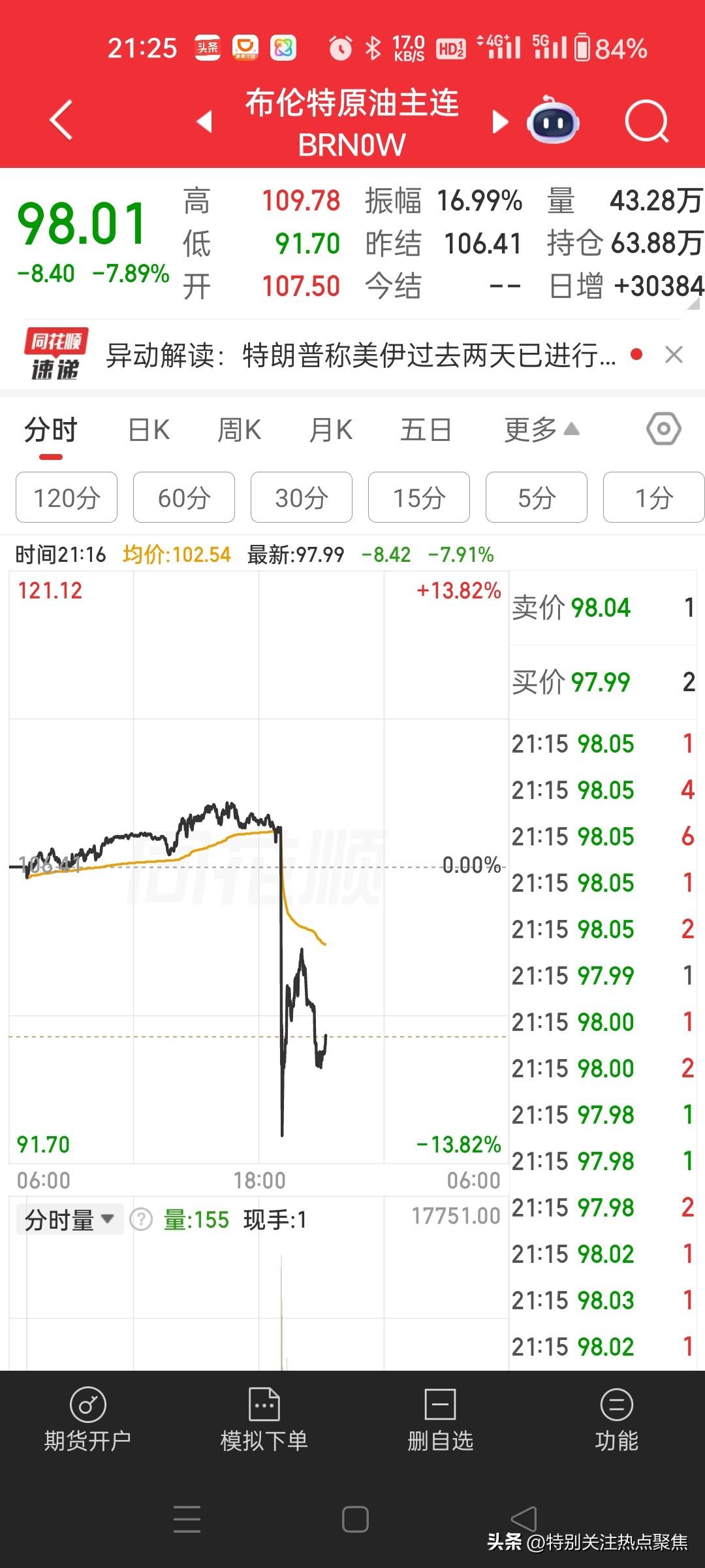 特朗普一句话让国际原油一泻千里，这操作真够魔幻的。

特朗普称美伊过去两天已对话