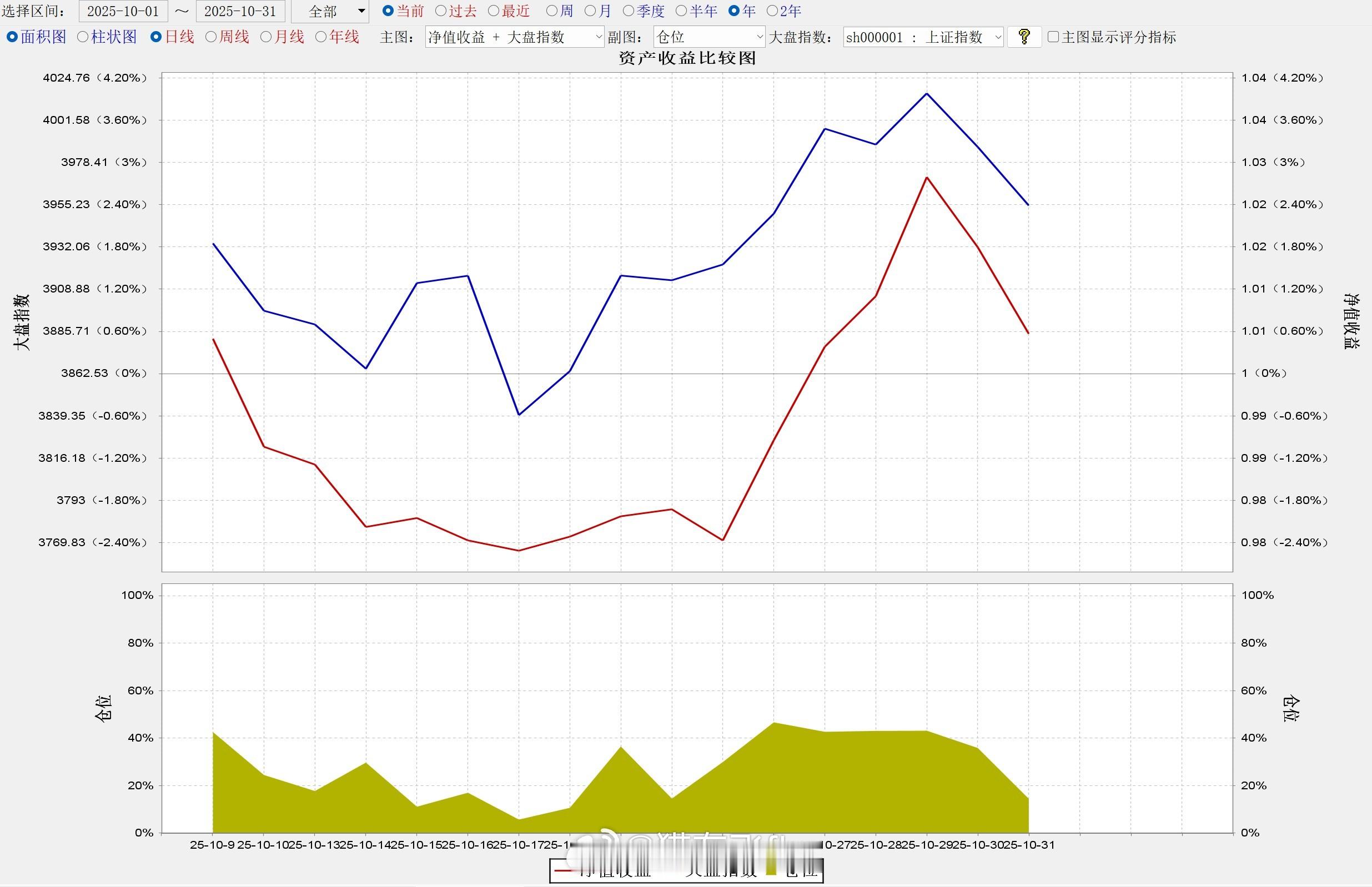 【V+模拟教学持仓25年10月总结】25年10月收官：0.57%本来能赚几个点的