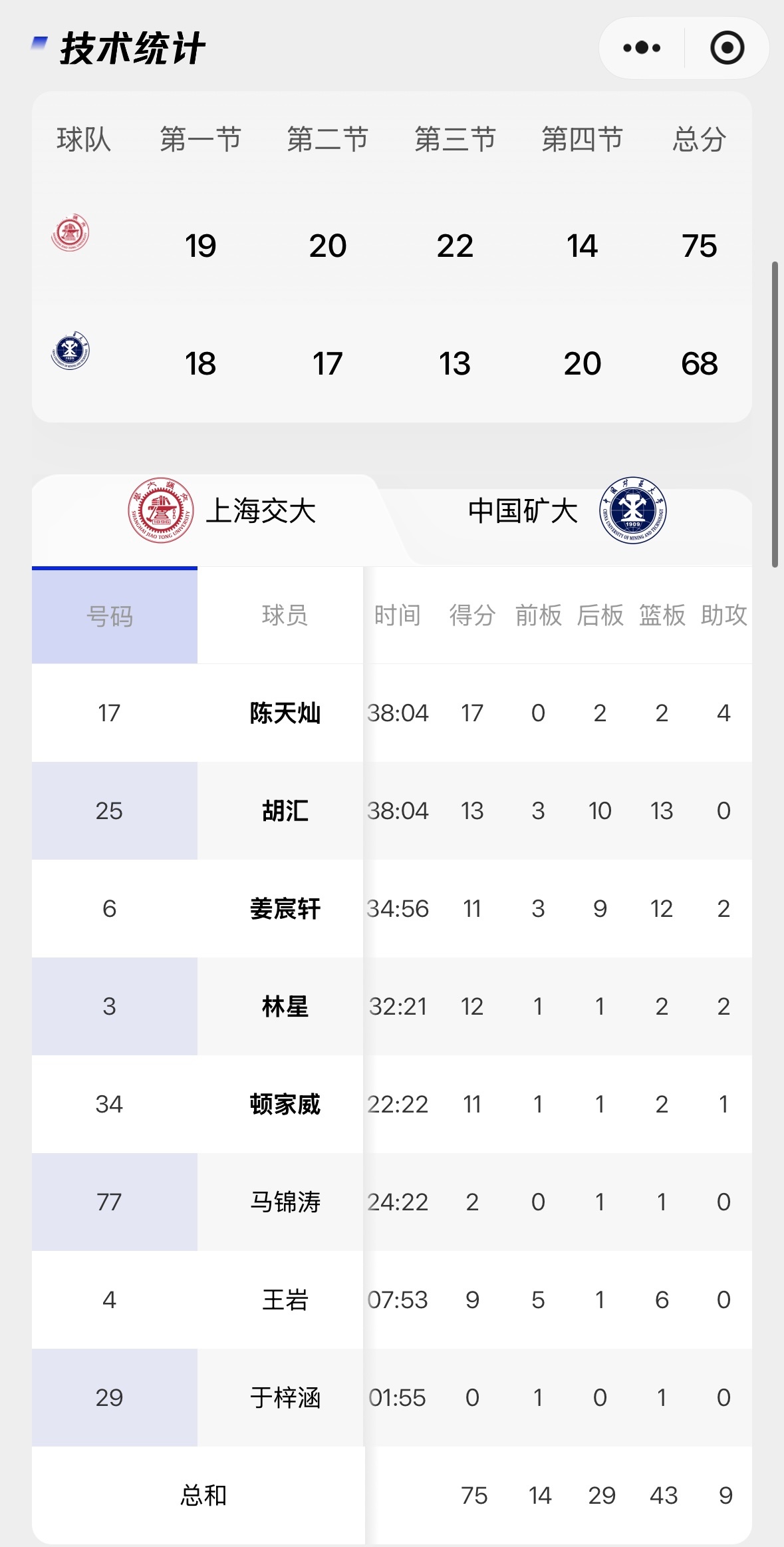 恭喜上海交通大学男篮，队史首次加冕东南王称号！cubal大学生篮球联赛