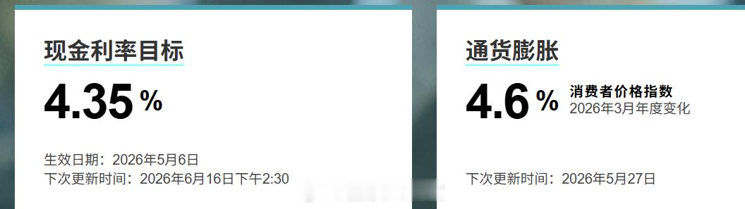 5月5日，澳大利亚央行（也称澳洲联储）周二将政策利率从4.1%上调至4.35%，