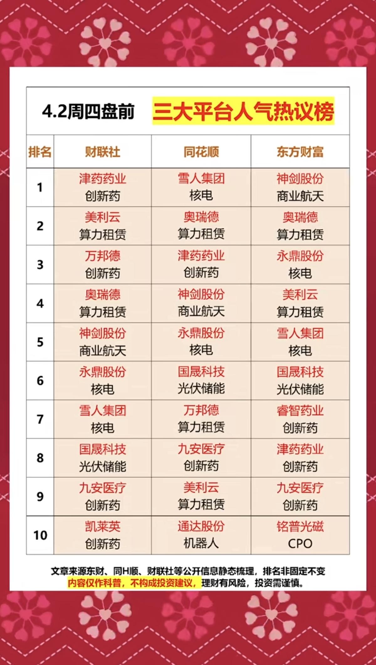 4.2周四  成交活跃个股+人气热搜榜！

三大平台人气热度榜：
1.创新药
2