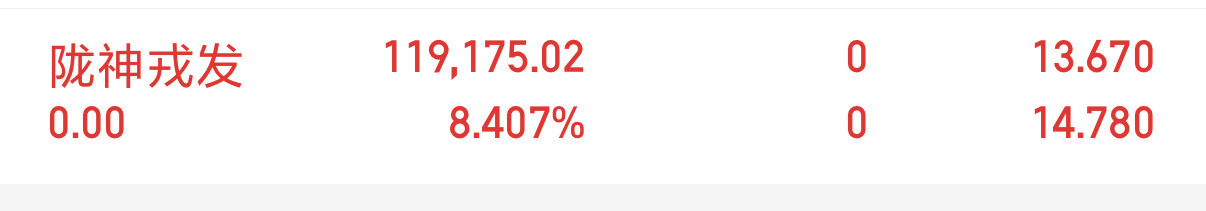 持仓了6天，盈利11个W，不贪，我先走了，祝留下的各位发财