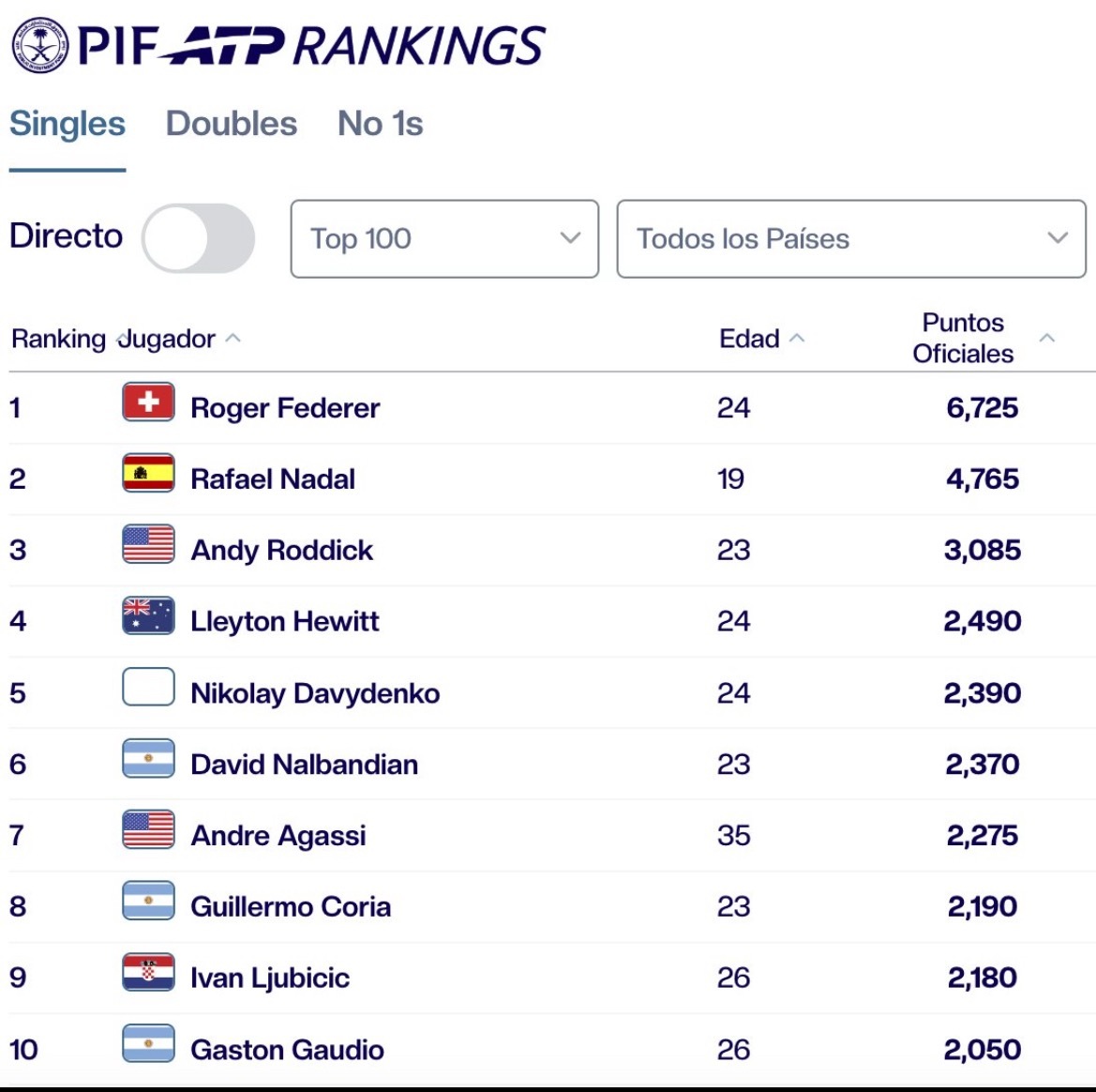 网球talking大会 2005与2025ATP年终世界前十对比，泪目，我们的青