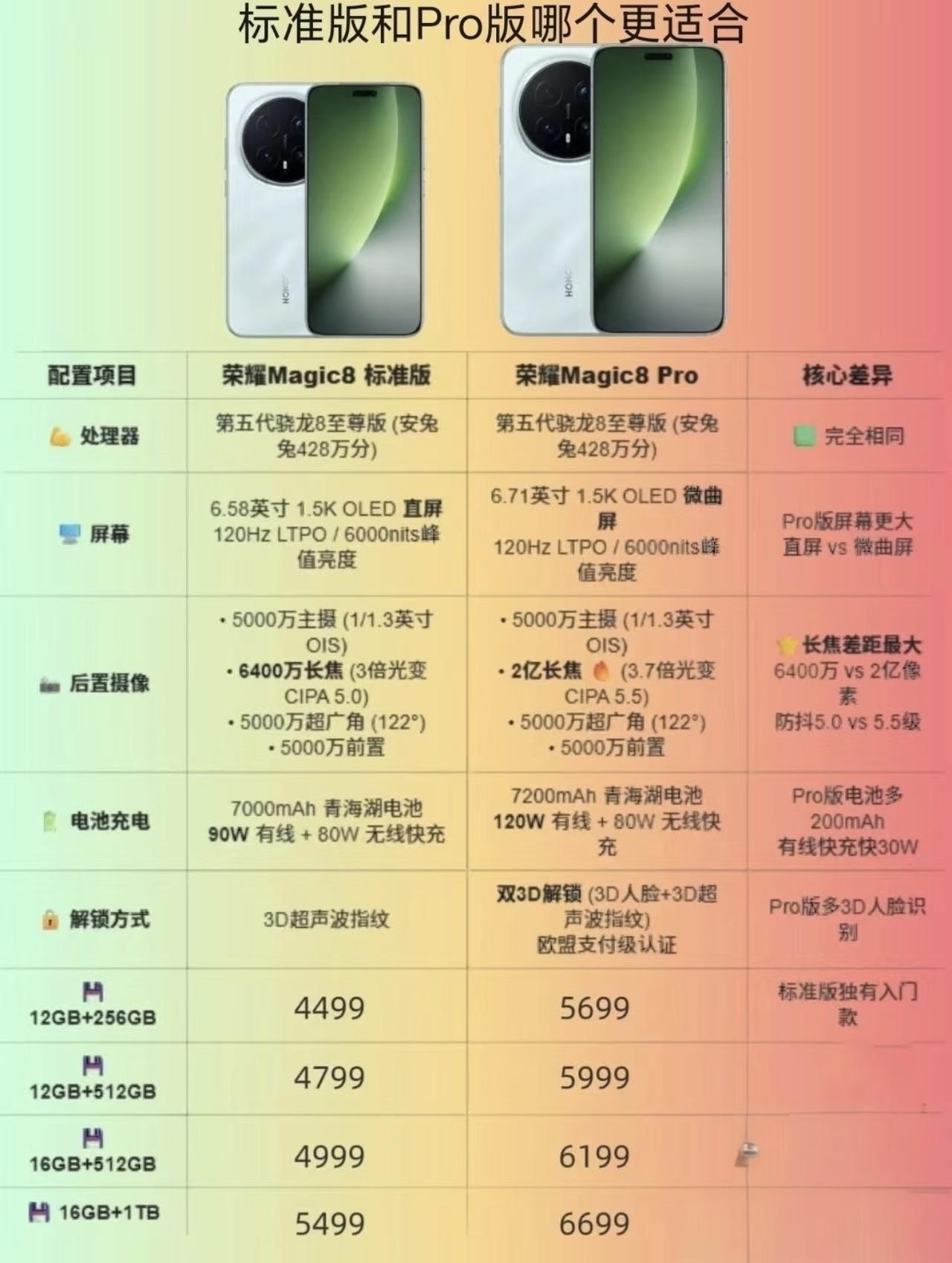 还在纠结是选择荣耀Magic8 标准版还是选择荣耀Magic8 Pro的小伙伴看