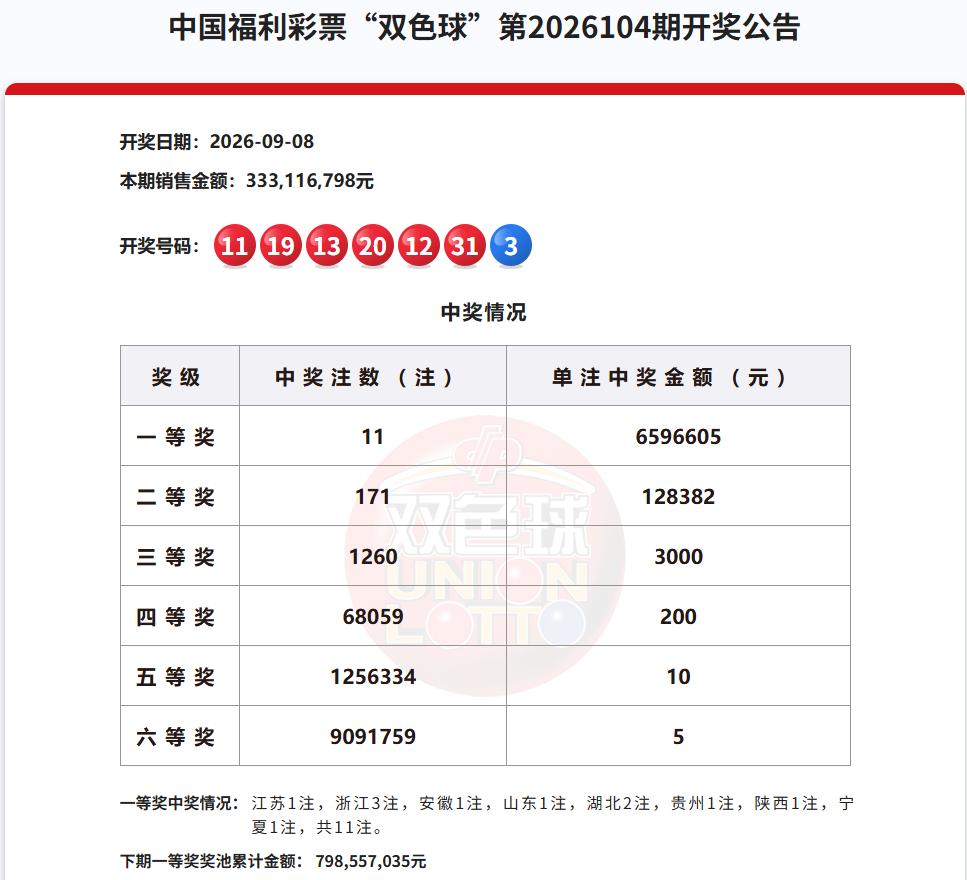 彩市观察：今晚开奖的双色球，一等奖中出11注，单注奖金659万元，花落全国8省市