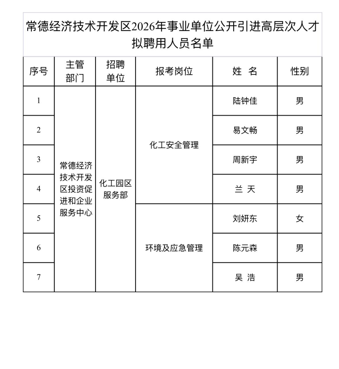 【湖南常德】常德经济技术开发区2026年事业单位公开引进高层次人才拟聘用人员公示