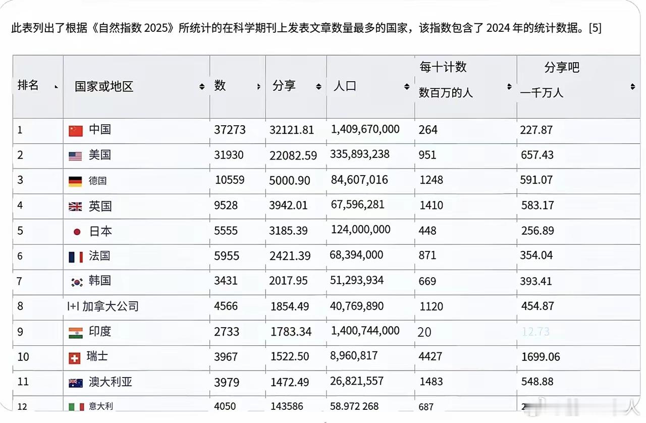 必须重视印度正在崛起的全球竞争力！自然集团发布的2025自然指数显示，印度以全球