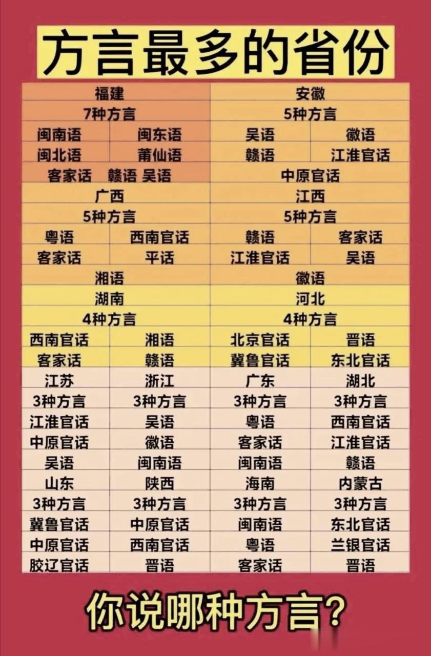 中国方言最多的省份-福建
福建省方言多样，包括闽语、客家语、赣语、吴语和官话等。