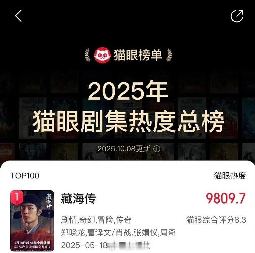 肖战[超话]  肖战藏海传登2025年猫眼剧集热度榜top1！汪藏海好牛[送花花
