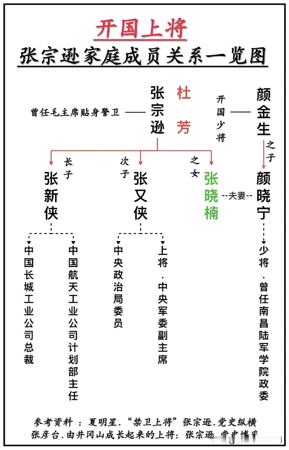 开国上将张宗逊家庭成员关系一览图