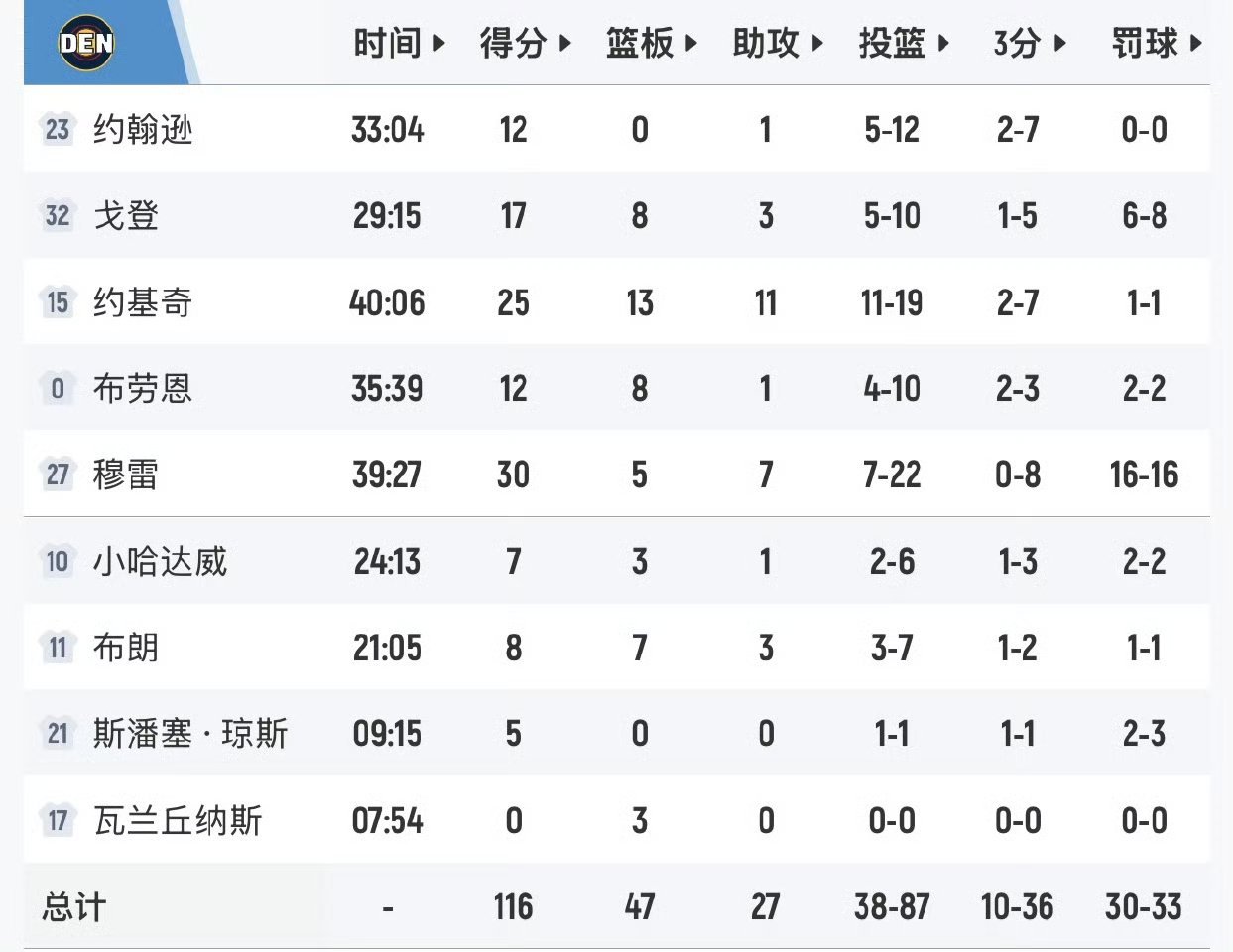 森林狼首节先发制人，33-23领先10分。掘金次节反扑，单节39-29，半场62