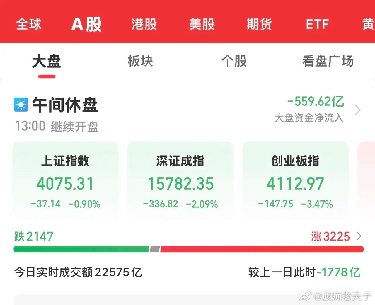 今天大A缩量回调，沪指失守4100。午间收盘，上证指数跌0.9%，深证成指跌2.