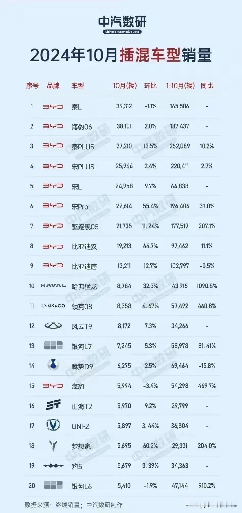 2024年10月份插混车销量排行榜，比亚迪这是直接屠榜了吗？前20名里比亚迪占了