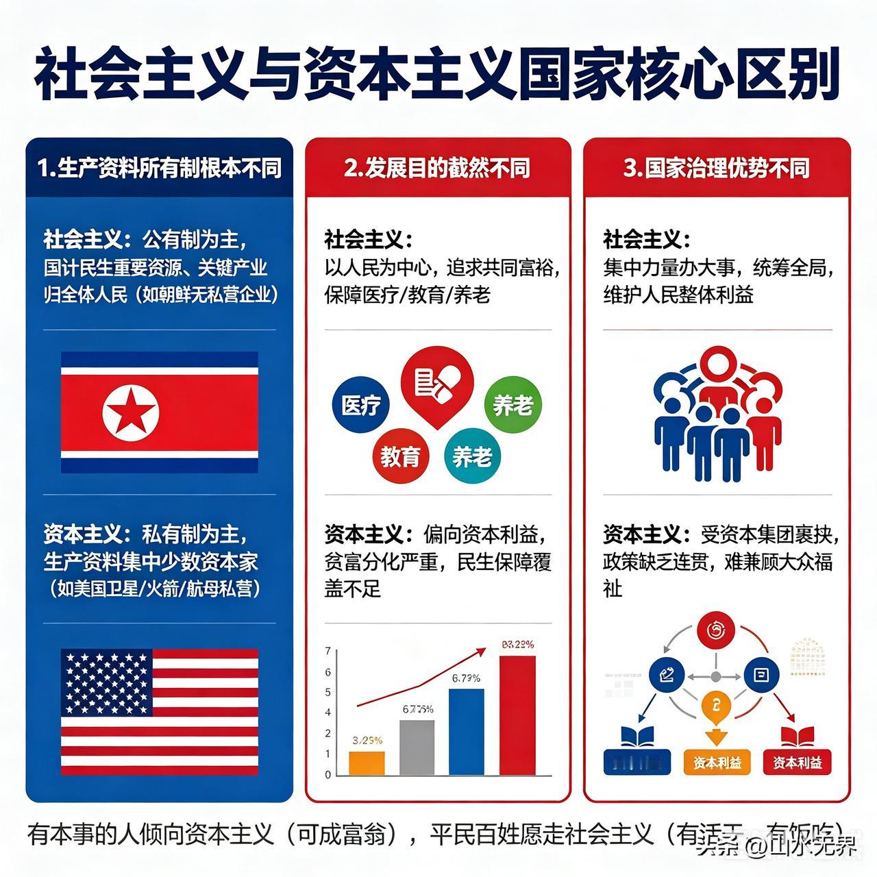有些是分不清社会主义和资本主义国家，到底区别在那里，3句话说透！
 
1.  生