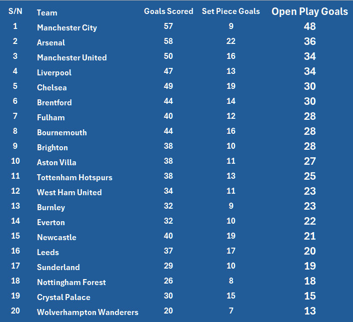 阿森纳本赛季英超联赛进球数达到58个，其中定位球进球22个，运动战进球36个⚽阿