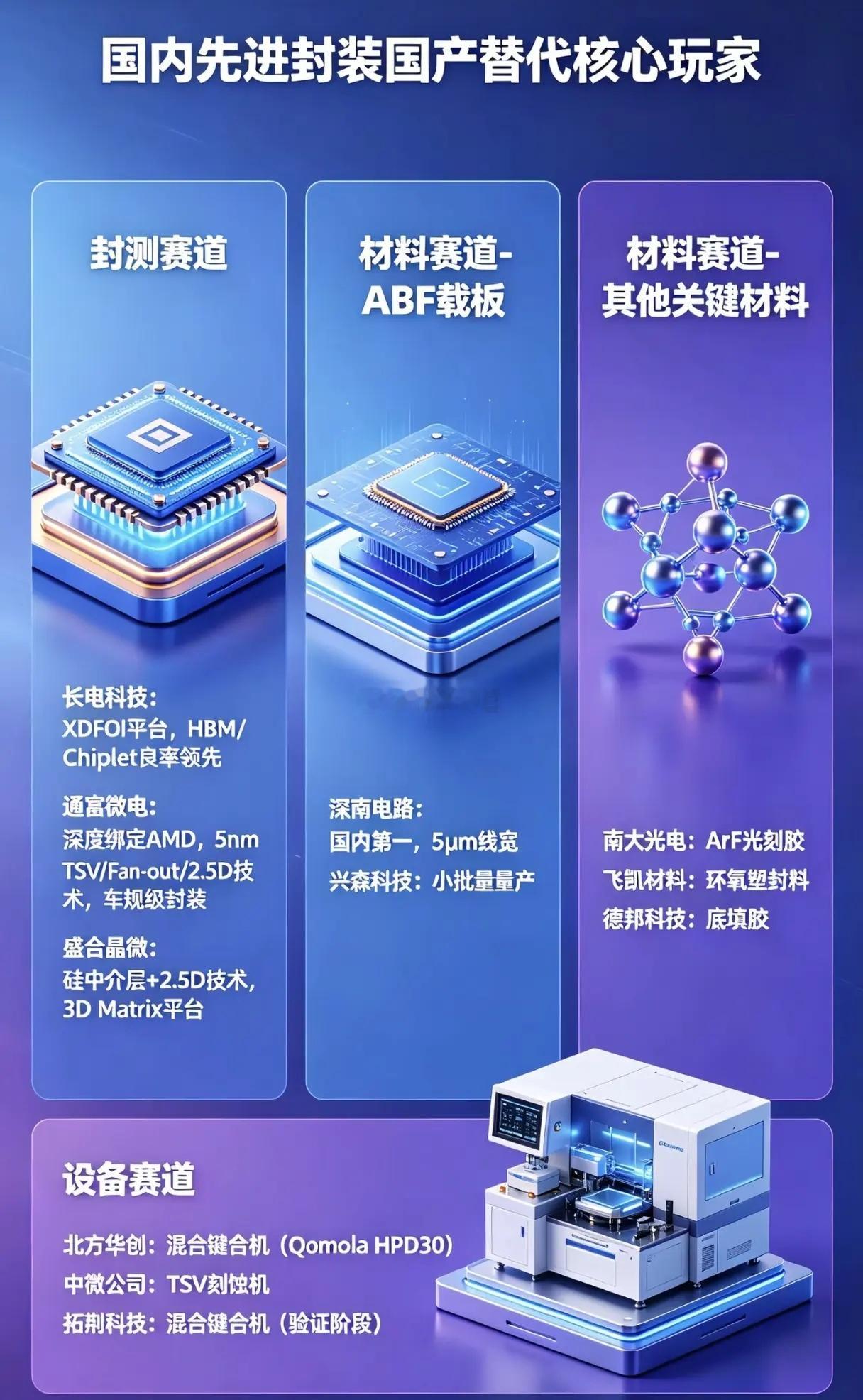 国内先进封装核心玩家 