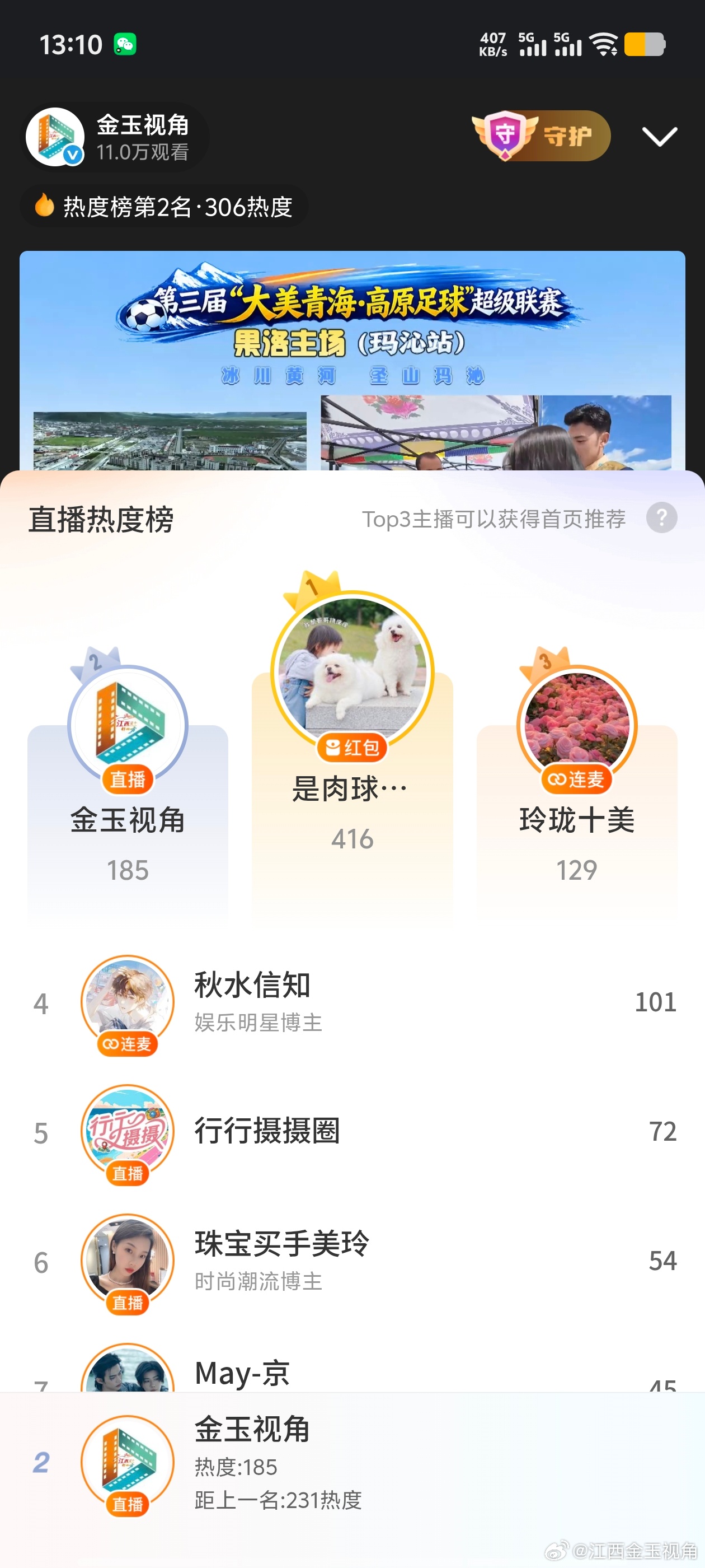 青超联赛直播，金玉视角直播第二名，行行摄摄圈直播第五名。 潮新闻行行摄摄 金玉视