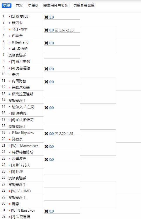 CH50潘切（越南)签表
孙发京vsP Bar Biryukov（俄罗斯）
周意