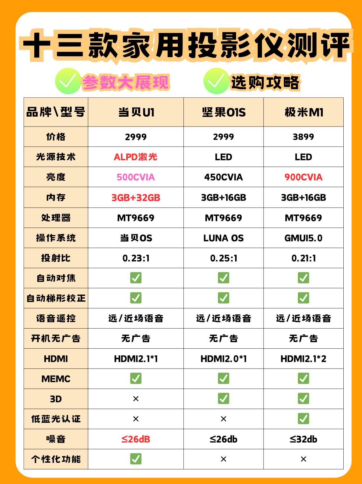 不看画质？买投影仪最先学的应该是这几种套路！
13款家用投影仪实测，不知道怎么选