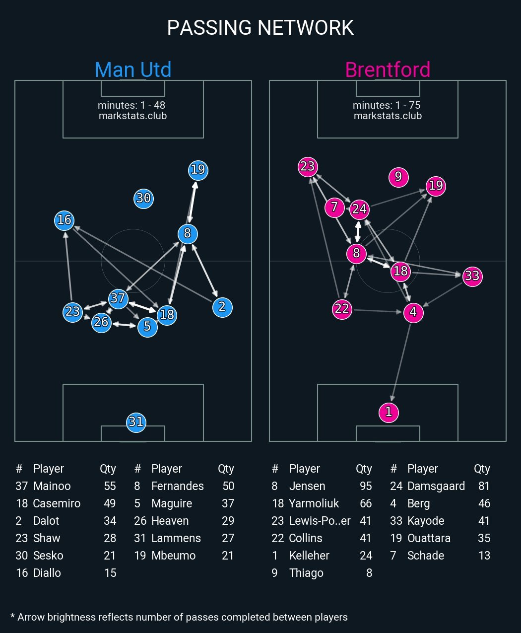 曼联vs布伦特福德 曼联凑齐了所有高的元素，机动性就会下降的很厉害好在高的元素得
