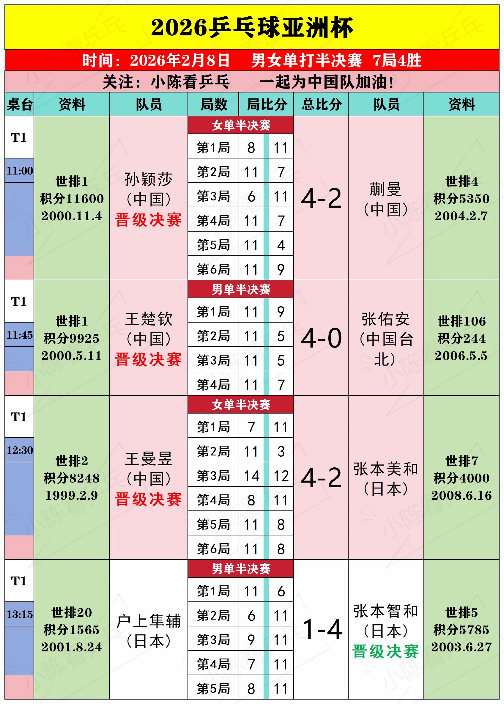 2026乒乓球亚洲杯2月8日半决赛赛况。2026乒乓球亚洲杯2月8日半...