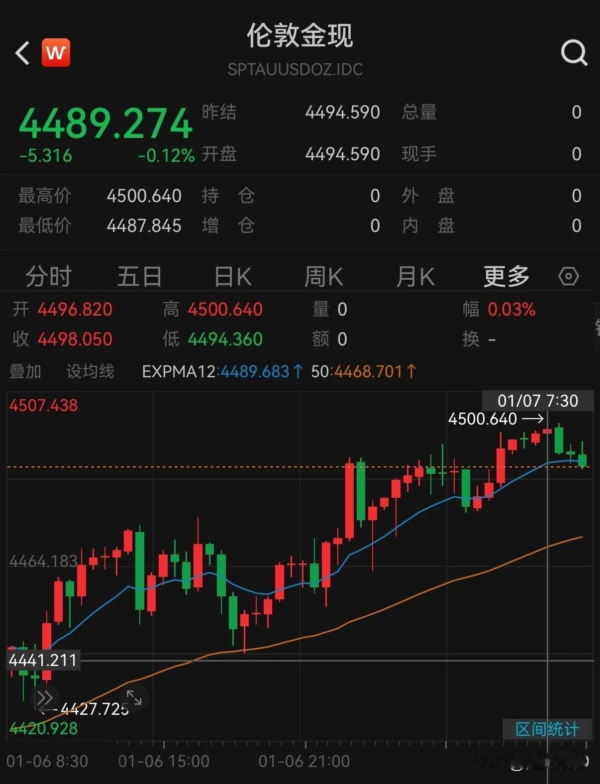 快看！
今天早间，黄金、白银持续拉升，


黄金作为一种投资产品，而国际金价直接