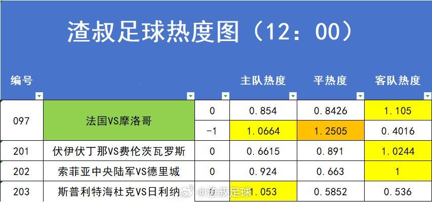 7月9日美加墨世界杯 赛事热度图，超过1.2的就代表过热。数据截止时间到12:0