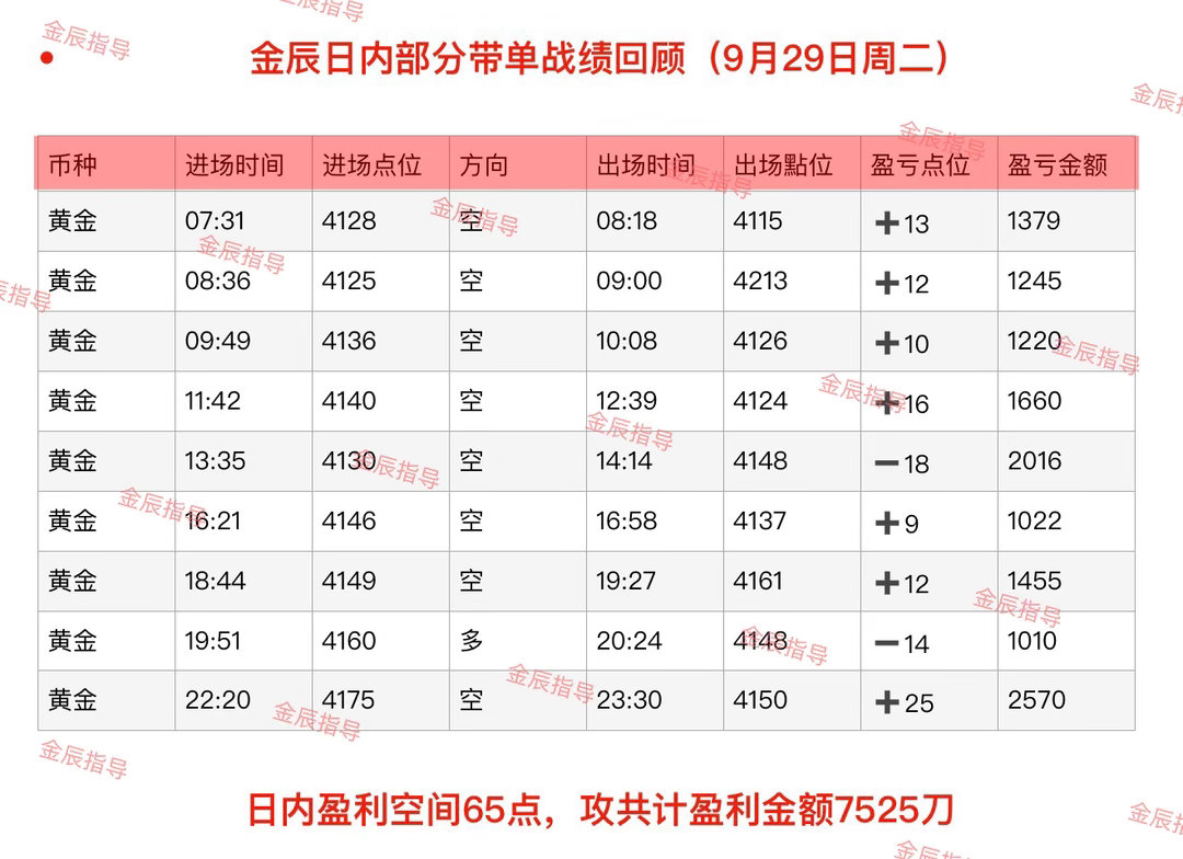 回顾9月29日（周二）部分日内石磐总结‼️黄金现货黄金外汇黄金 ​​​
