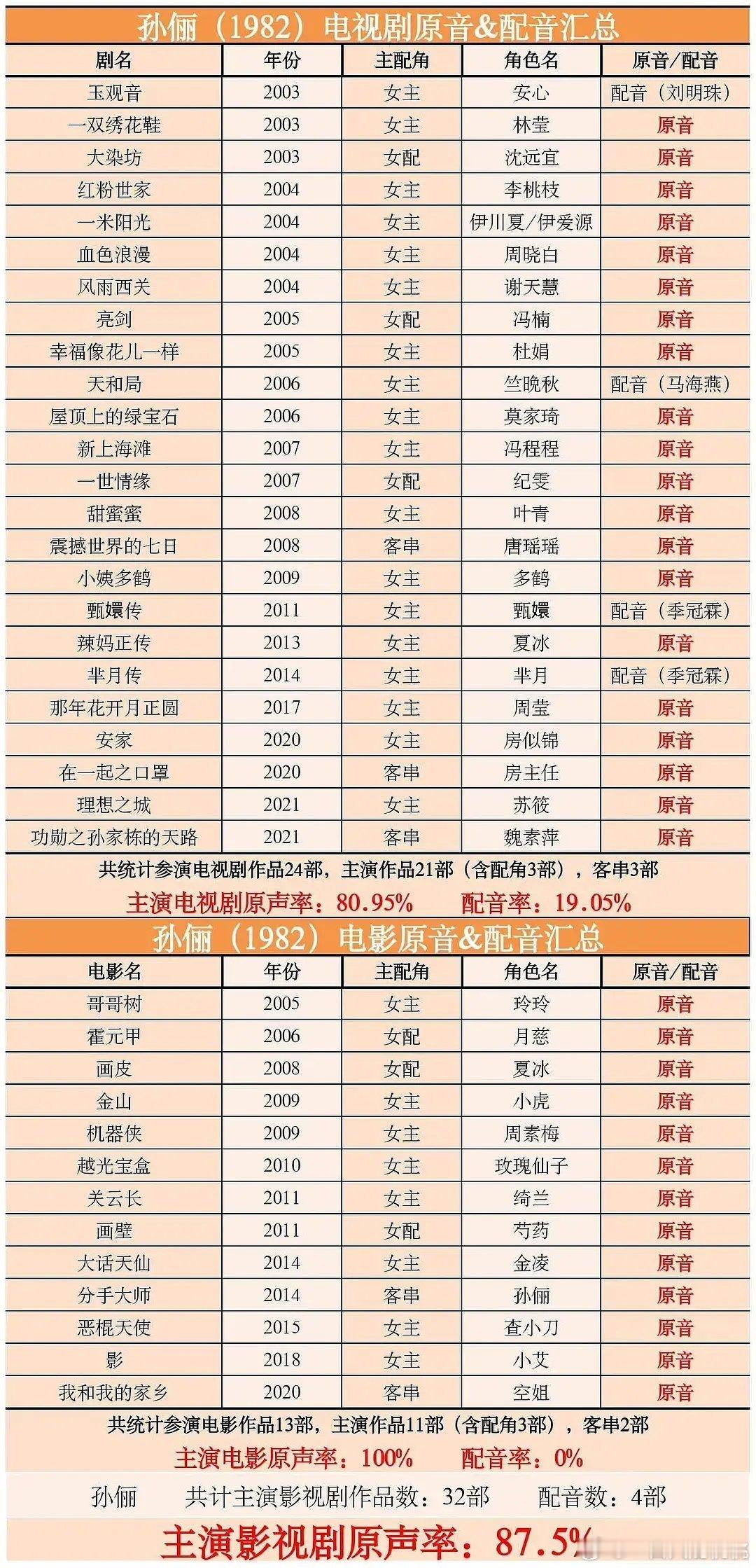 娘娘的原声率挺高的，只不过她最爆的甄嬛传因为音色不合适用了配音 